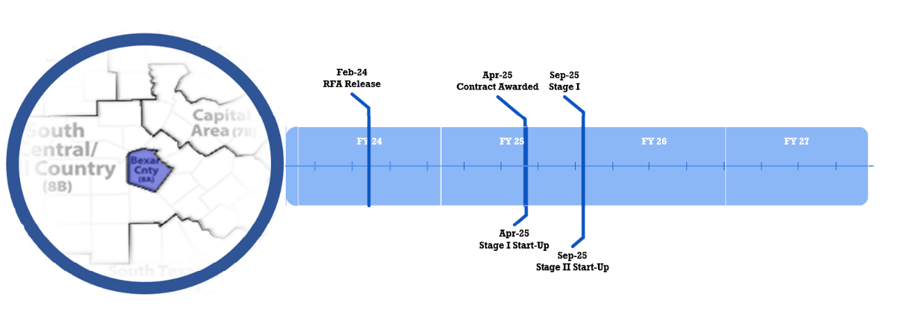 Visual of timeline