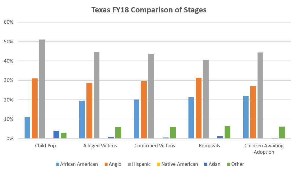 Chart Showing Percentages of Children by Ethnicity in Different Stages of CPS cases
