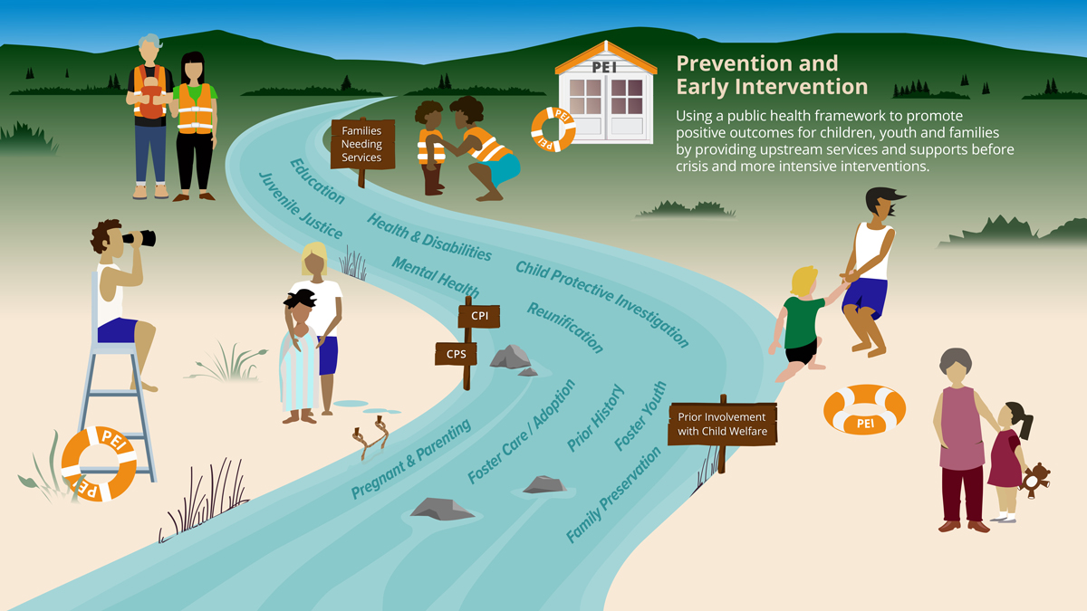 A river with families on both sides and a lifeguard with a PEI life preserver. Text says: Prevention and Early Intervention - Using a public health framework to promote positive outcomes for children, youth, and families by providing upstream services and supports before crisis and more intensive inerventions. 