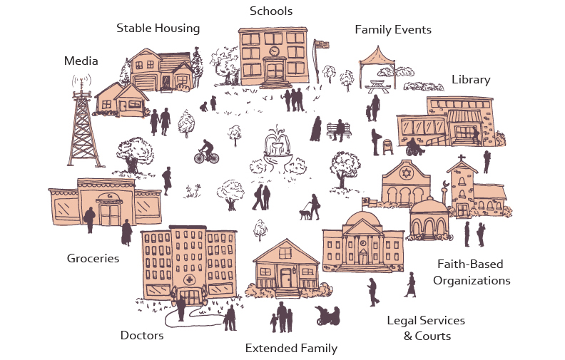 View full size. Drawing of the following elements in a circle: schools, family events, library, faith-based organzations, legal services and courts, extended family, doctors, groceries, media and stable housing