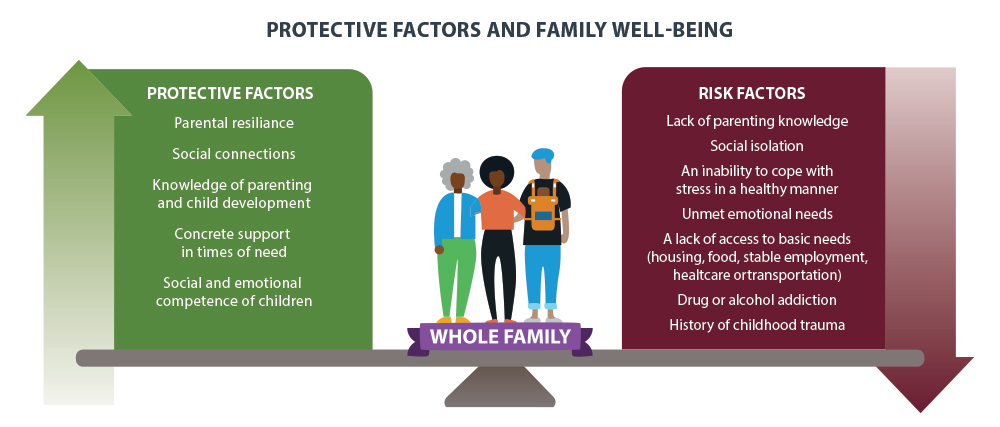 Protective Factors and Family Well-Being Infographic. Pinch to zoom. Click for a description.