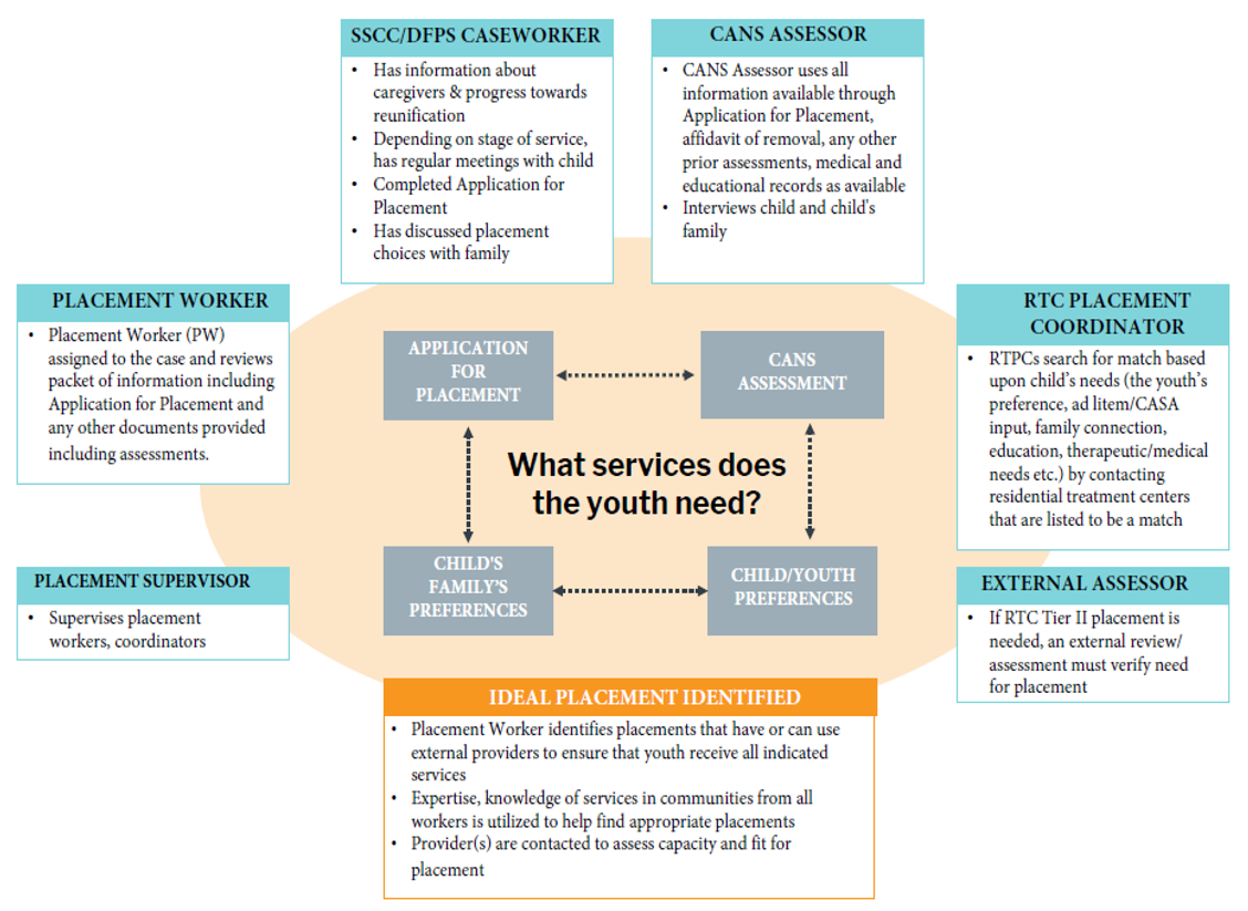 Roles and Responsibilities of the Placement Team under T3C. See blueprint pf