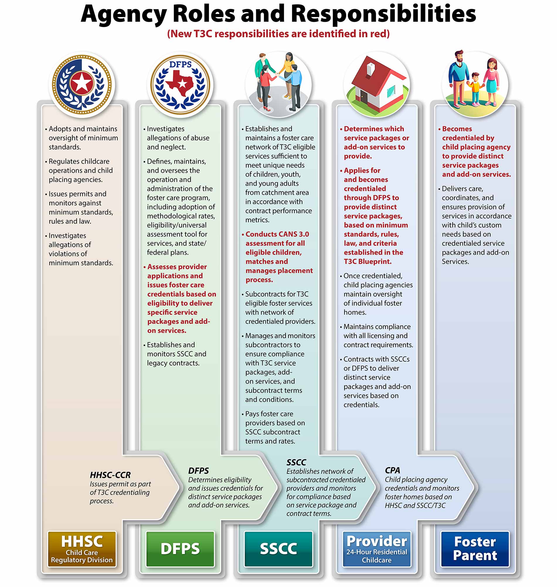 chart of t3c responsibilities. See blueprint pdf