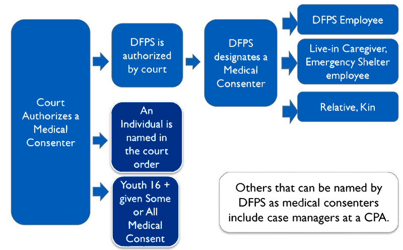 flowchart explaining how a medical consenter is chosen