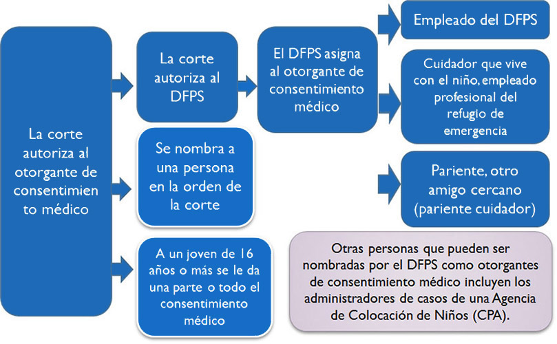 diagrama de flujo que explica cómo se elige un otorgante de consentimiento médico