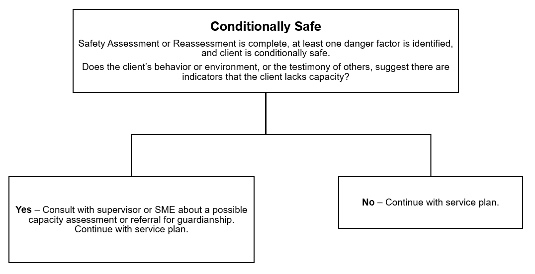Diagram for Conditionally Safe (see text-only version below)